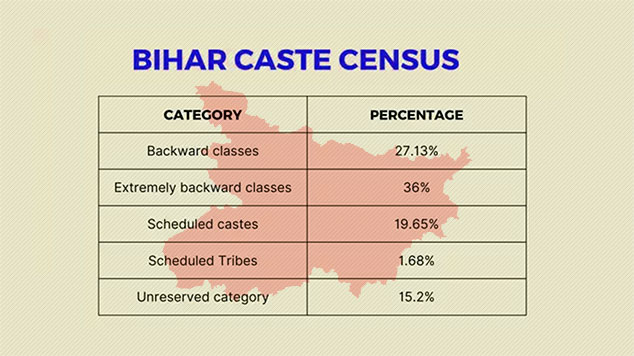bihar caste census